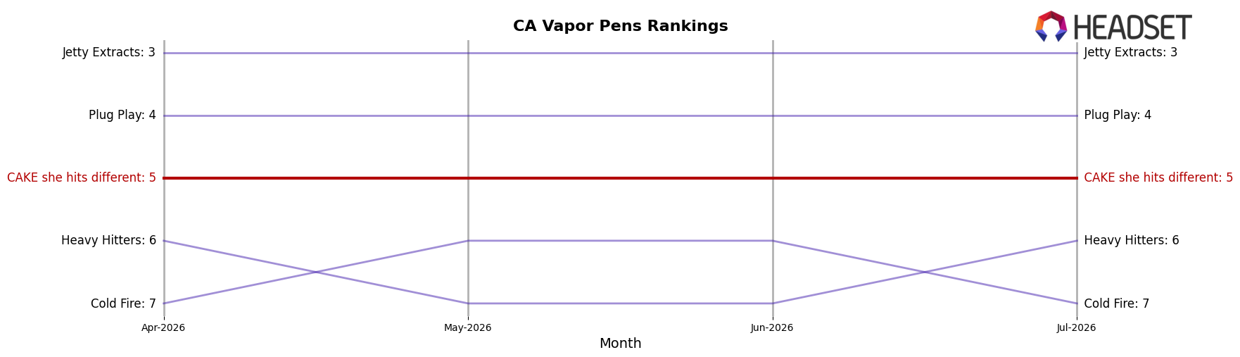 CAKE she hits different market ranking for CA Vapor Pens