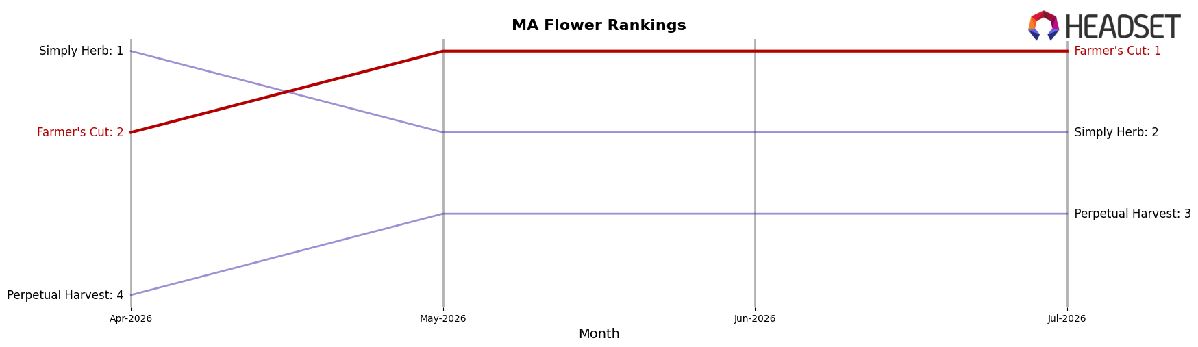 Farmer's Cut market ranking for MA Flower