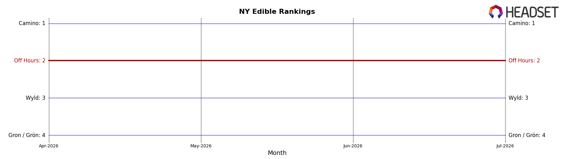 Off Hours market ranking for NY Edible