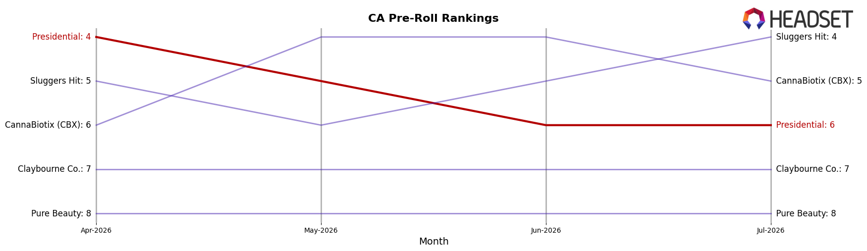 Presidential market ranking for CA Pre-Roll