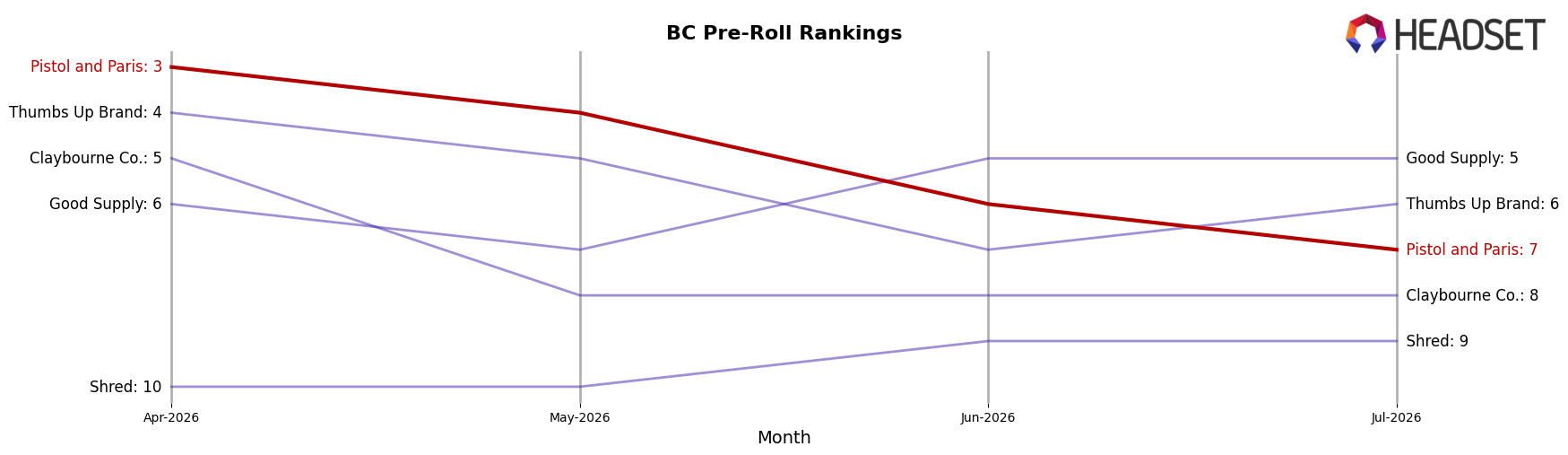 Pistol and Paris market ranking for BC Pre-Roll