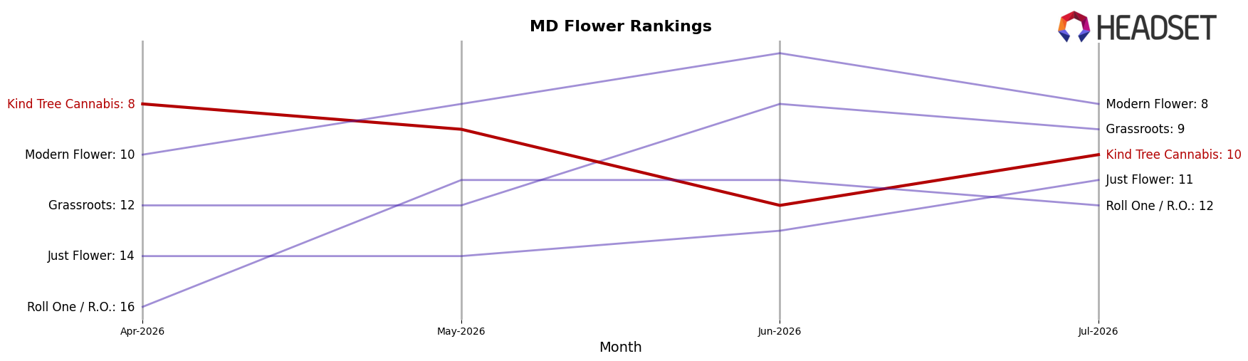 Kind Tree Cannabis market ranking for MD Flower