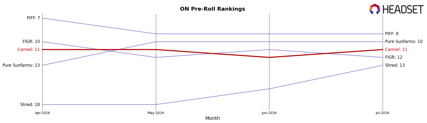 Carmel market ranking for ON Pre-Roll