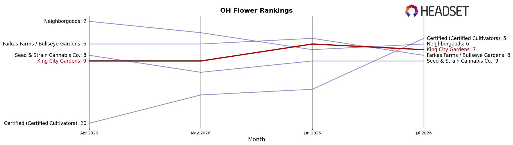 King City Gardens market ranking for OH Flower