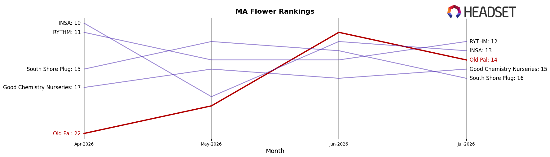 Old Pal market ranking for MA Flower