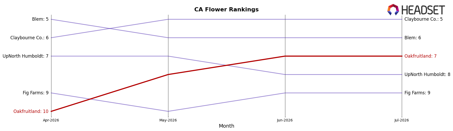 Oakfruitland market ranking for CA Flower