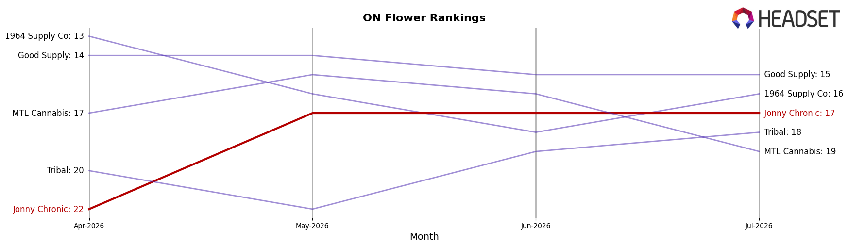 Jonny Chronic market ranking for ON Flower