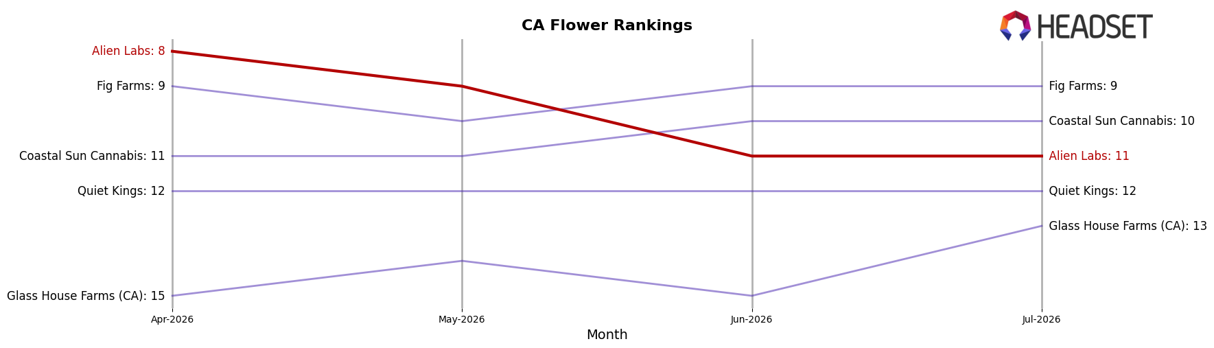 Alien Labs market ranking for CA Flower