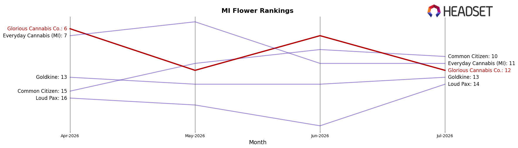 Glorious Cannabis Co. market ranking for MI Flower