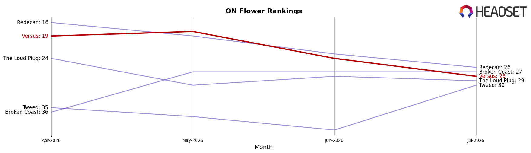 Versus market ranking for ON Flower