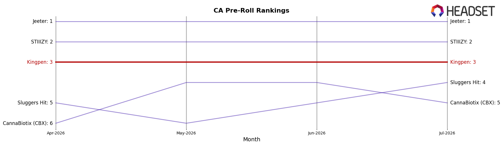 Kingpen market ranking for CA Pre-Roll