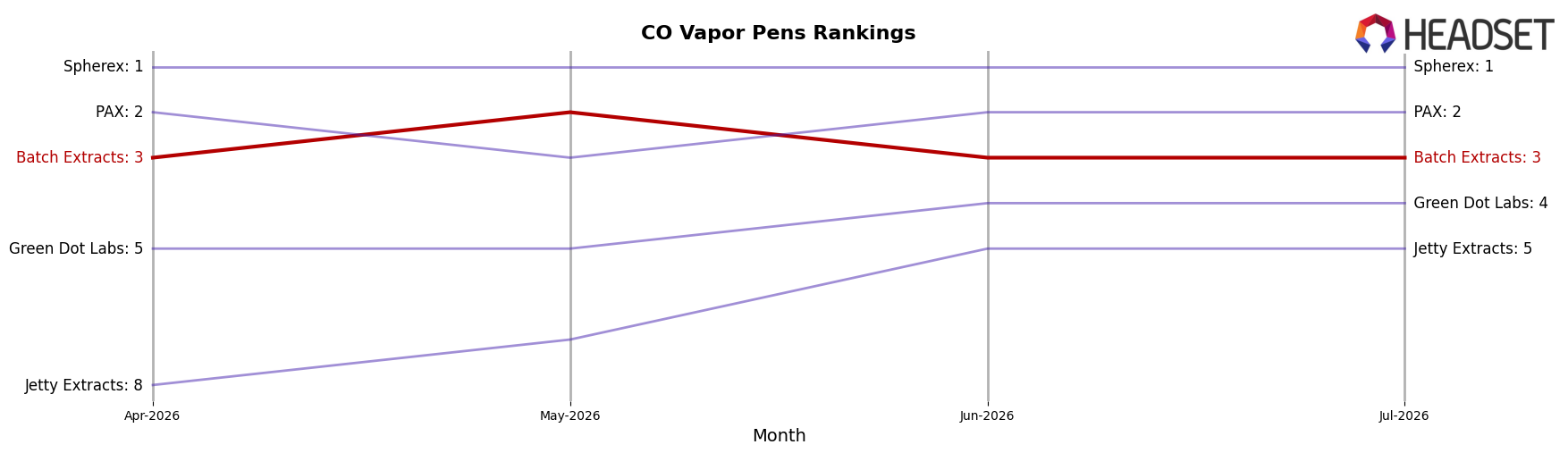 Batch Extracts market ranking for CO Vapor Pens