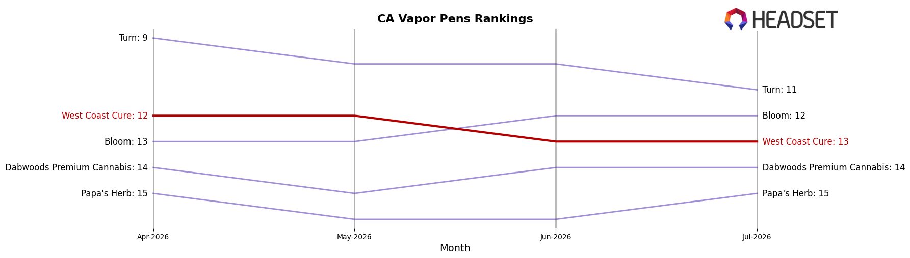 West Coast Cure market ranking for CA Vapor Pens