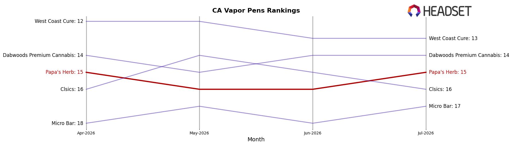 Papa's Herb market ranking for CA Vapor Pens
