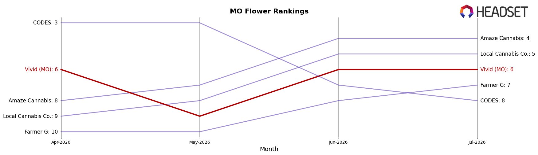 Vivid (MO) market ranking for MO Flower