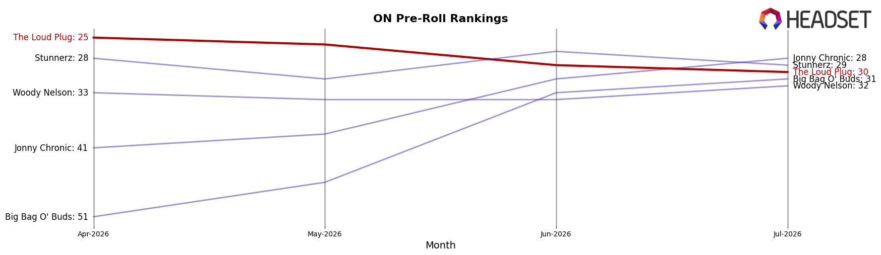 The Loud Plug market ranking for ON Pre-Roll