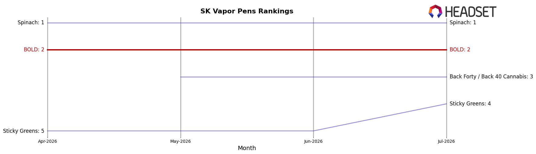 BOLD market ranking for SK Vapor Pens