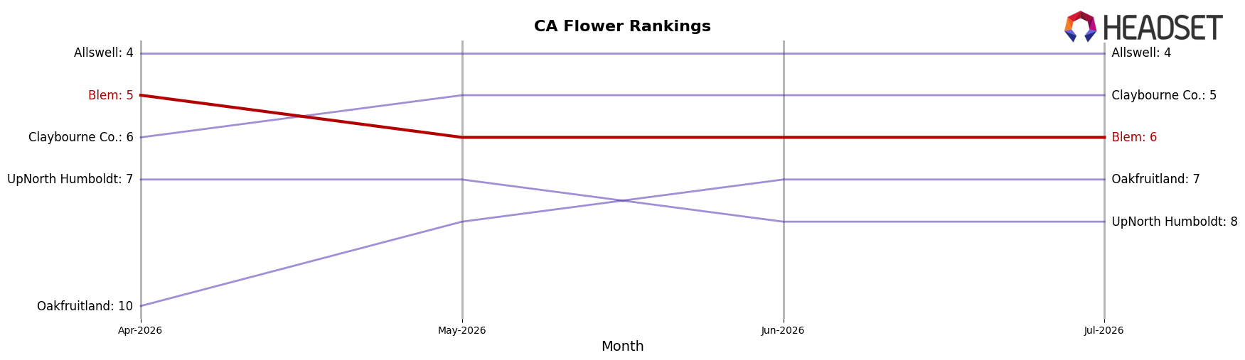 Blem market ranking for CA Flower