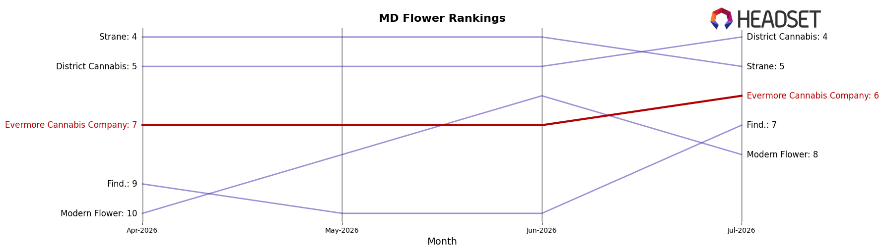 Evermore Cannabis Company market ranking for MD Flower