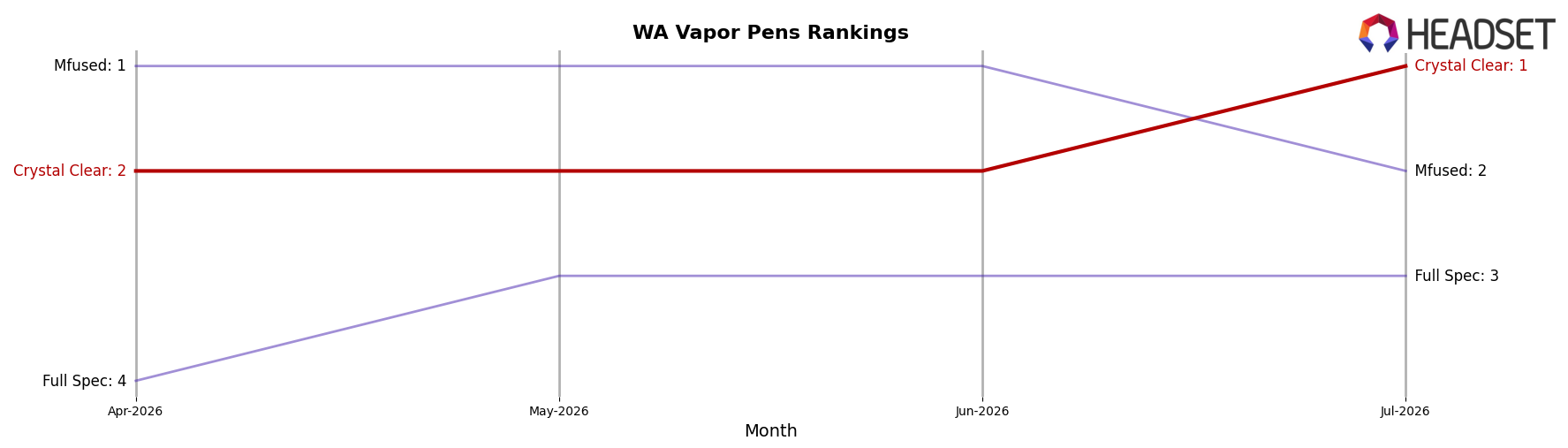 Crystal Clear market ranking for WA Vapor Pens