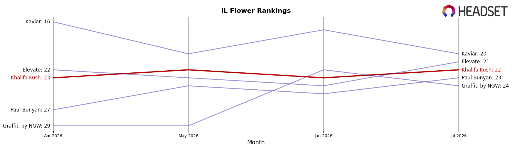 Khalifa Kush market ranking for IL Flower
