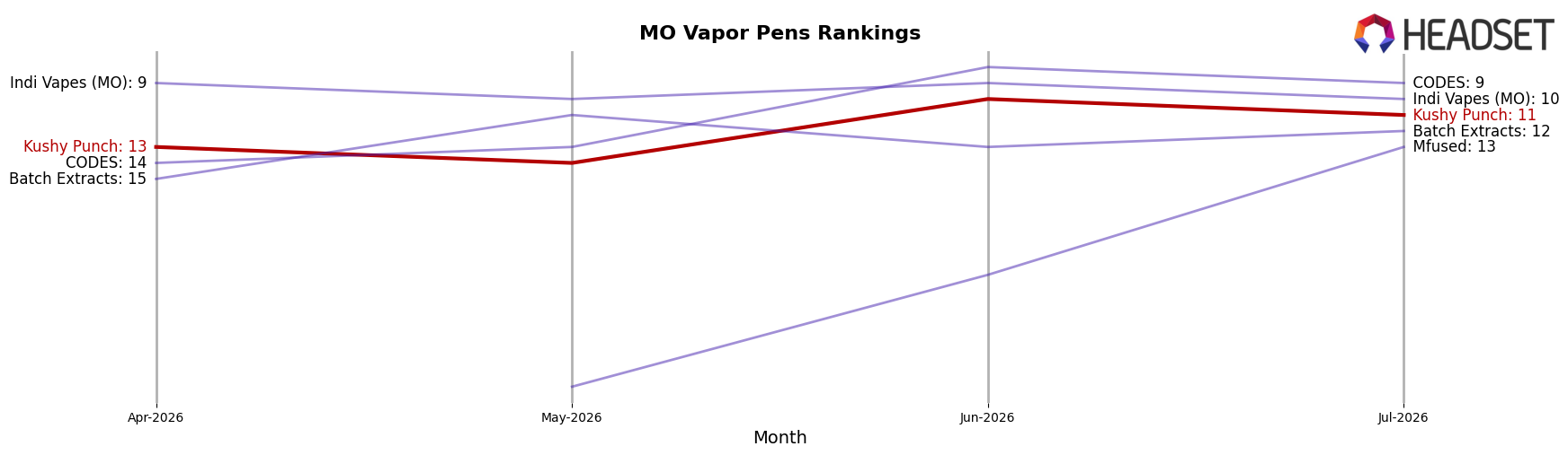 Kushy Punch market ranking for MO Vapor Pens