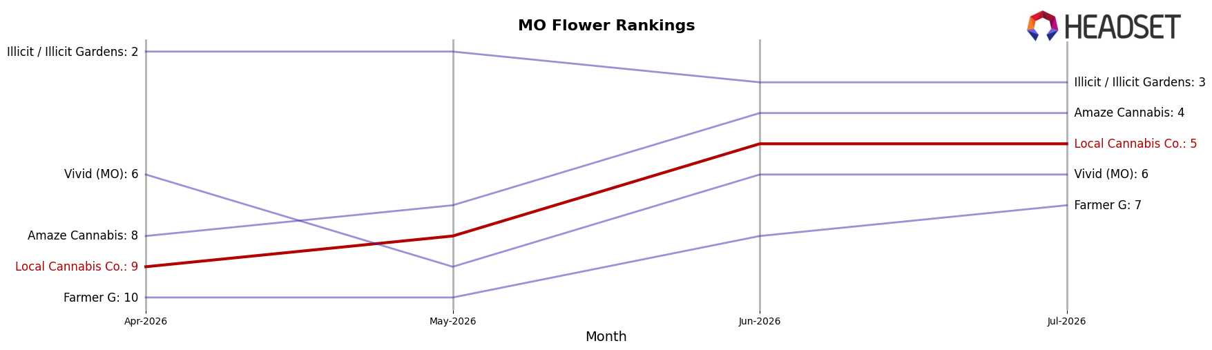 Local Cannabis Co. market ranking for MO Flower