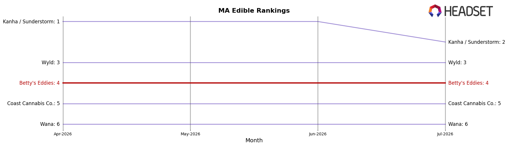 Betty's Eddies market ranking for MA Edible