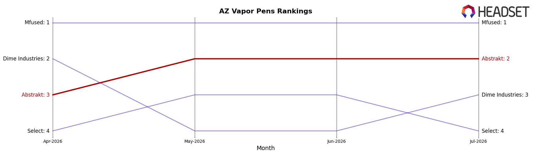 Abstrakt market ranking for AZ Vapor Pens