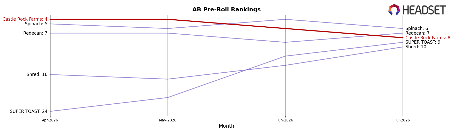 Castle Rock Farms market ranking for AB Pre-Roll