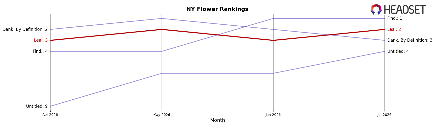 Leal market ranking for NY Flower
