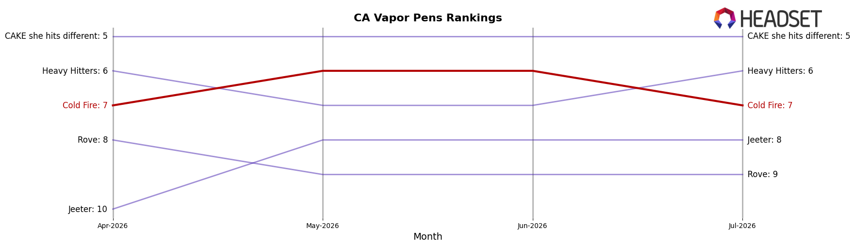 Cold Fire market ranking for CA Vapor Pens
