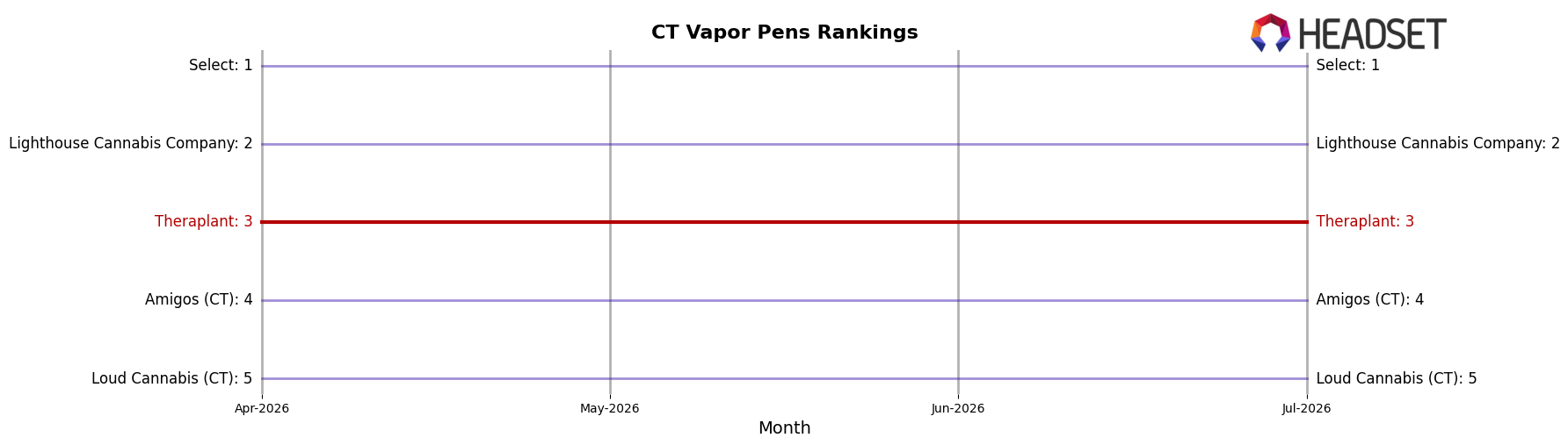 Theraplant market ranking for CT Vapor Pens