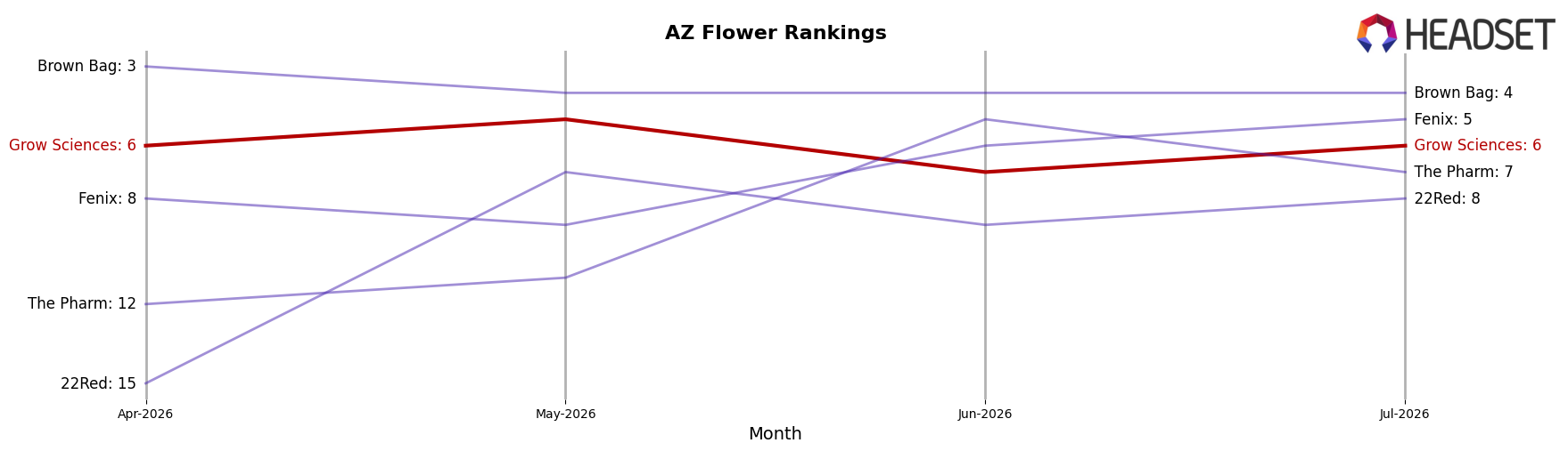 Grow Sciences market ranking for AZ Flower