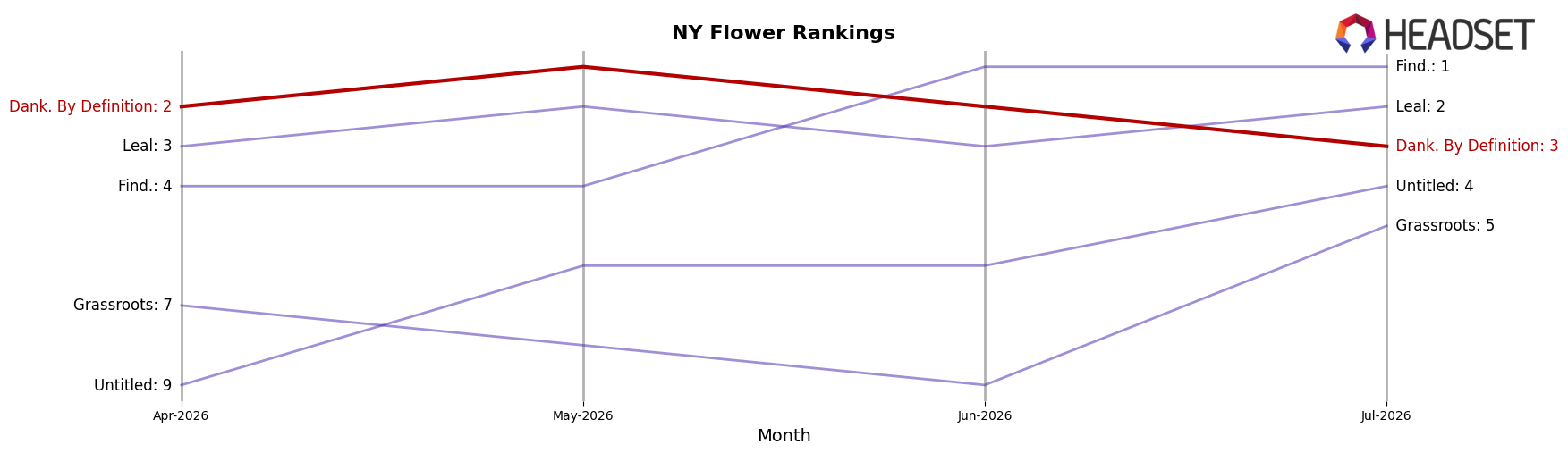 Dank. By Definition market ranking for NY Flower