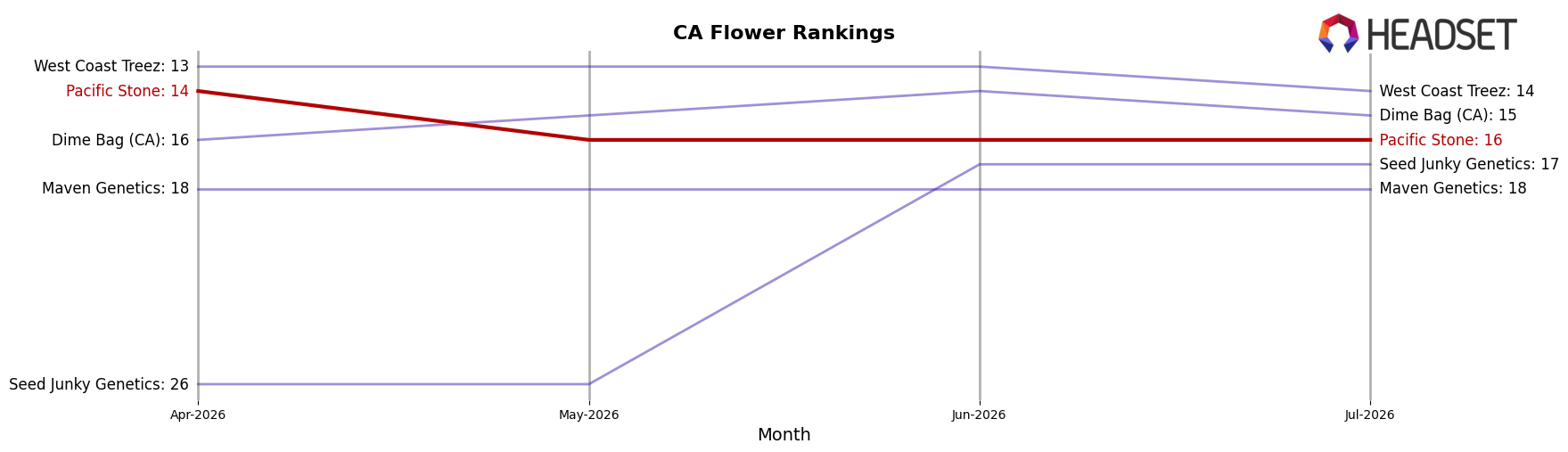 Pacific Stone market ranking for CA Flower