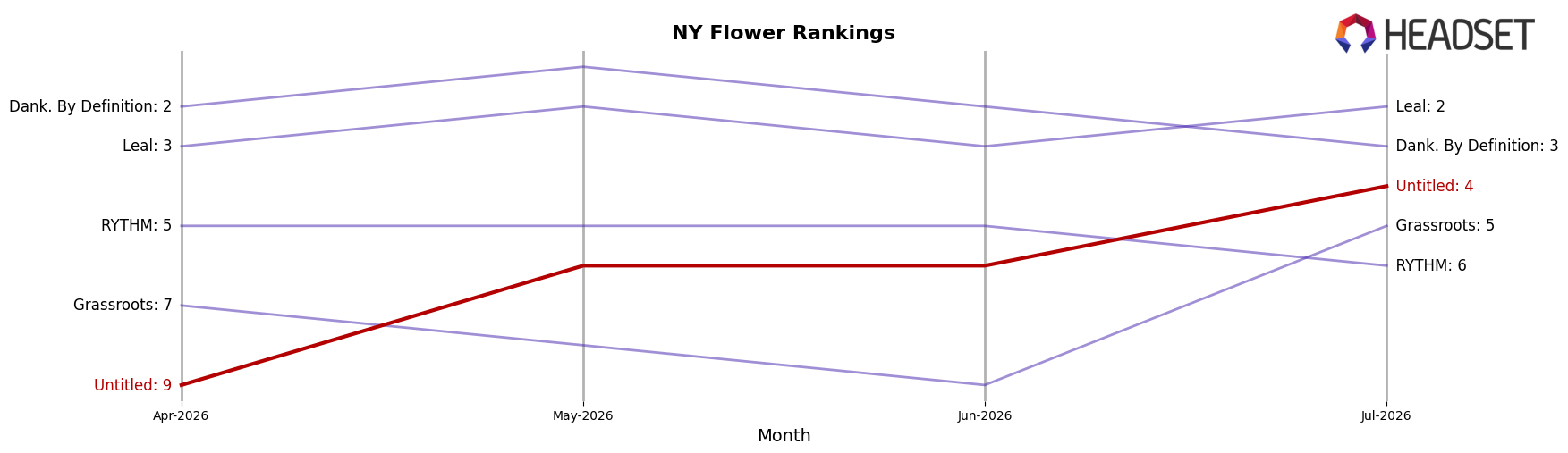 Untitled market ranking for NY Flower