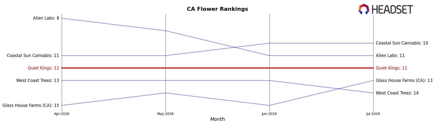 Quiet Kings market ranking for CA Flower