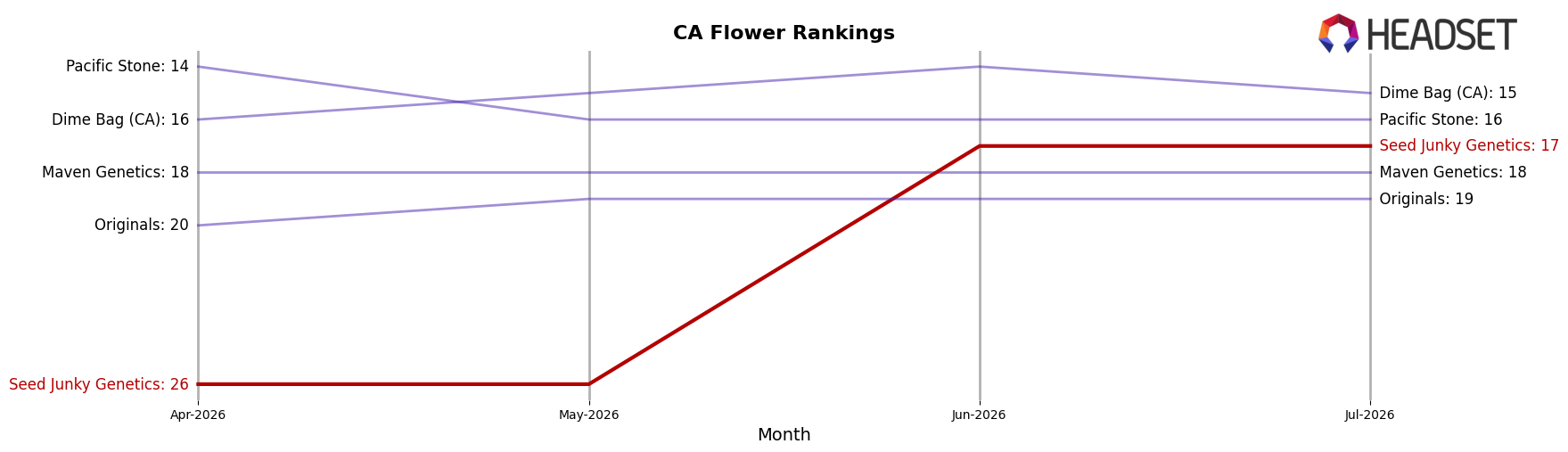 Seed Junky Genetics market ranking for CA Flower