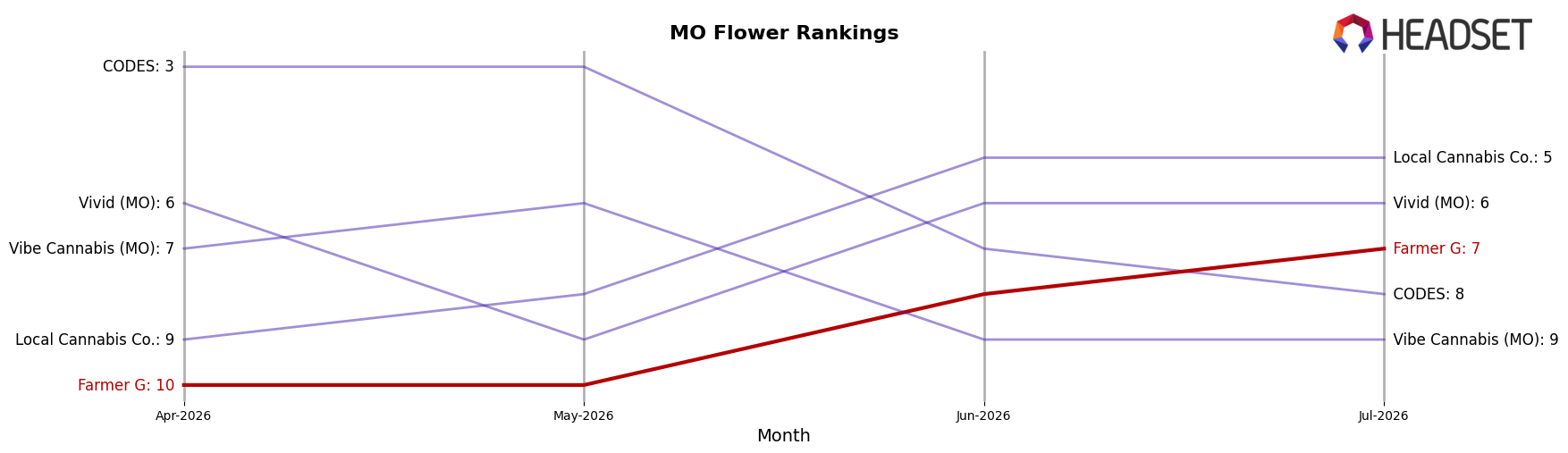 Farmer G market ranking for MO Flower