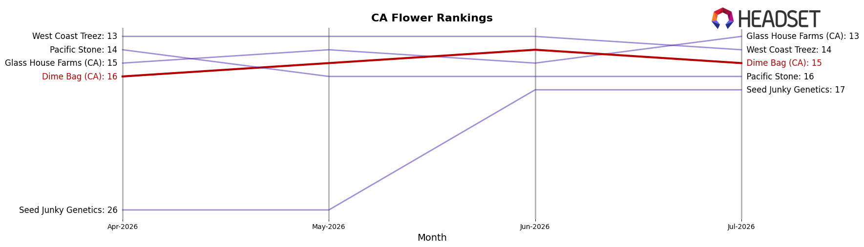 Dime Bag (CA) market ranking for CA Flower