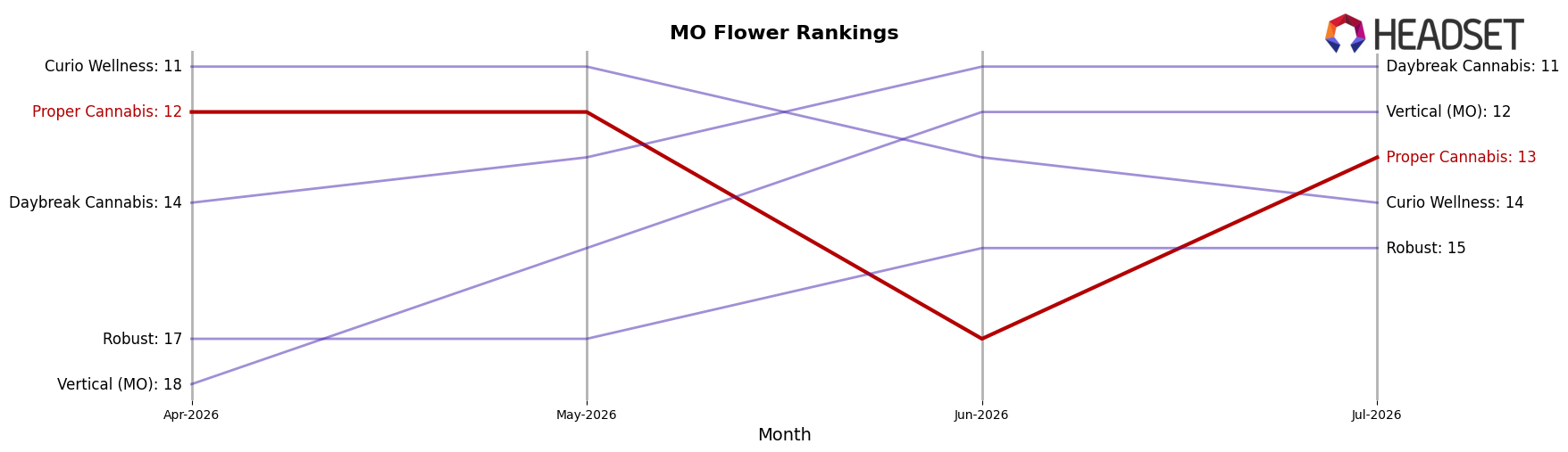 Proper Cannabis market ranking for MO Flower