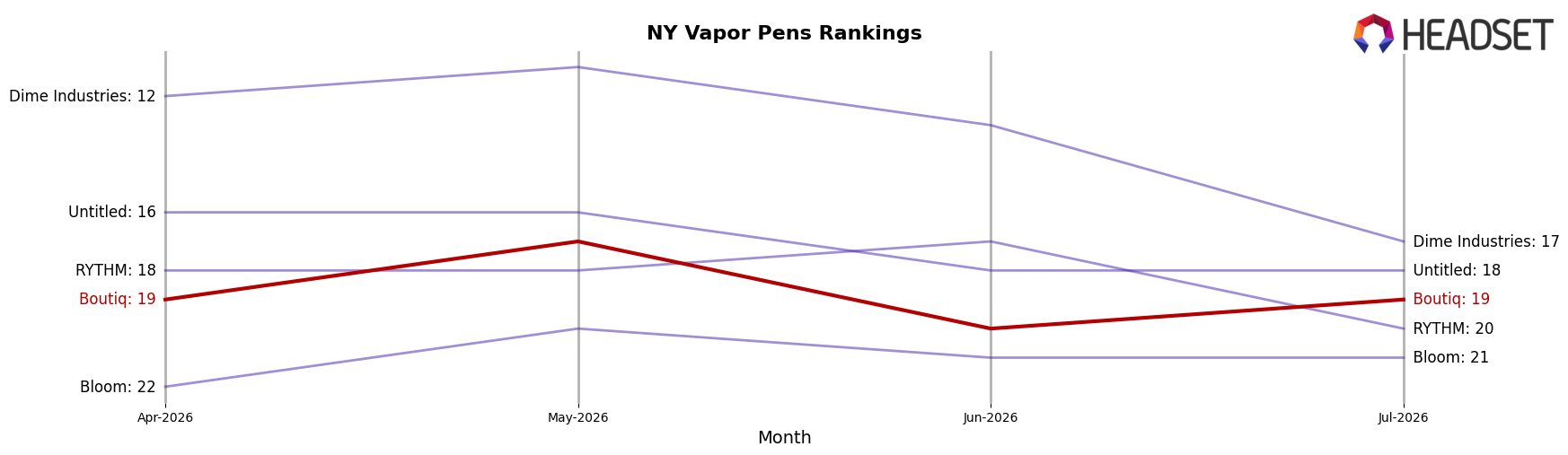 Boutiq market ranking for NY Vapor Pens