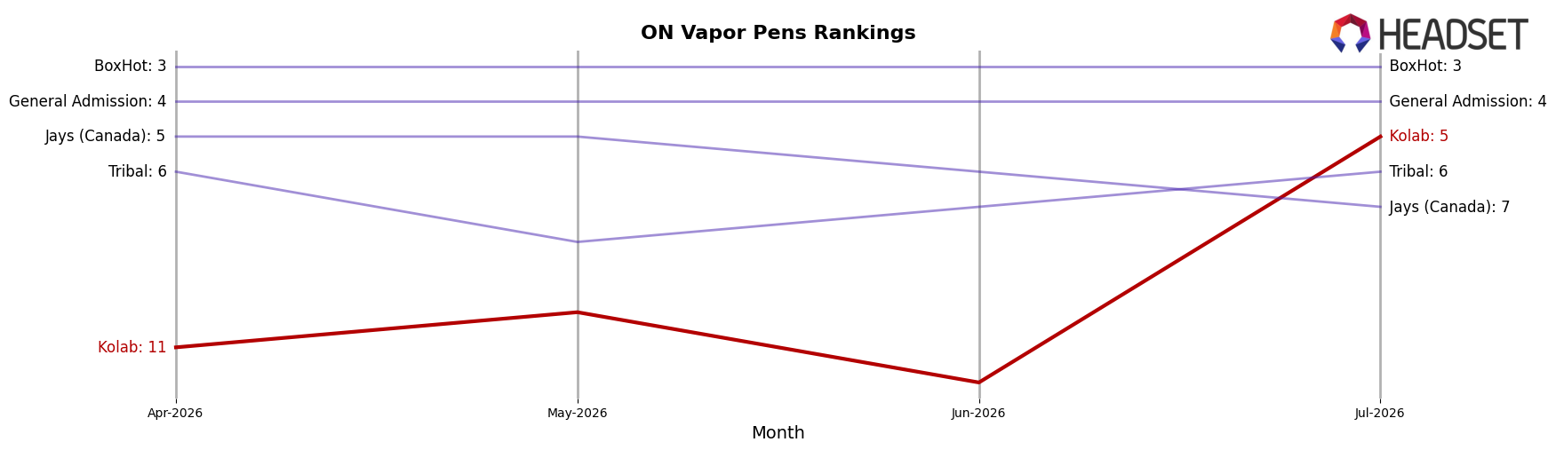 Kolab market ranking for ON Vapor Pens