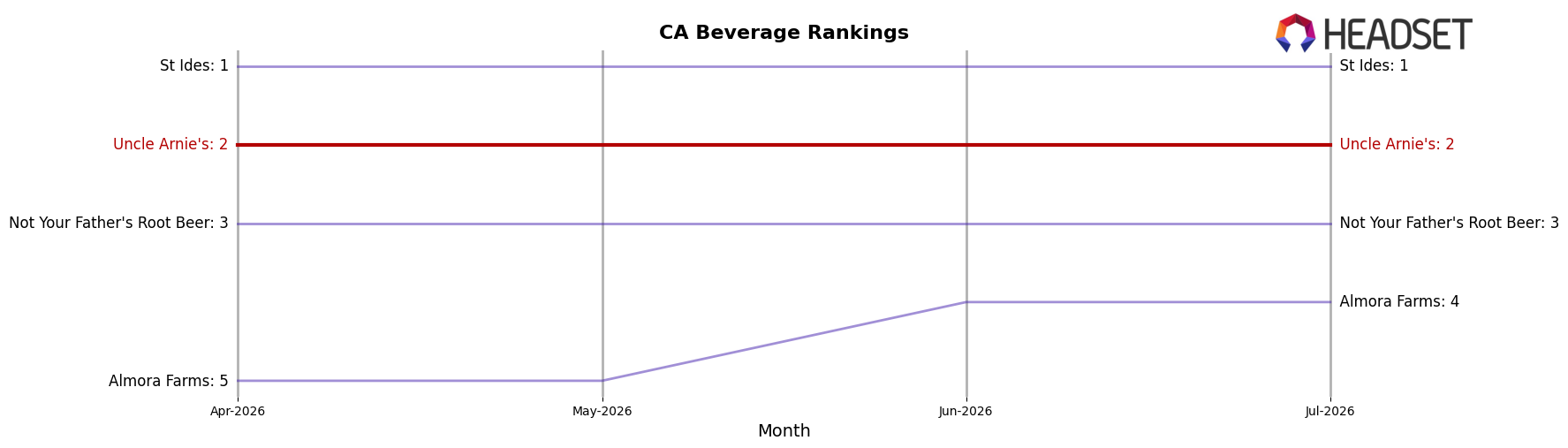 Uncle Arnie's market ranking for CA Beverage