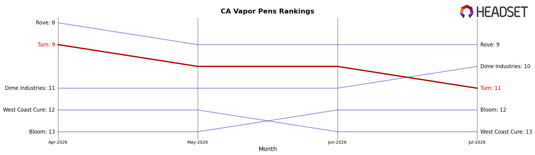 Turn market ranking for CA Vapor Pens