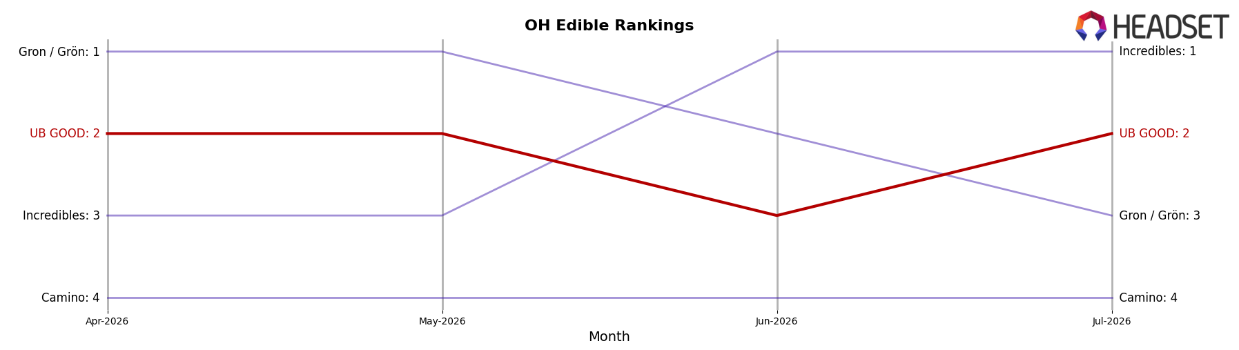 UB GOOD market ranking for OH Edible