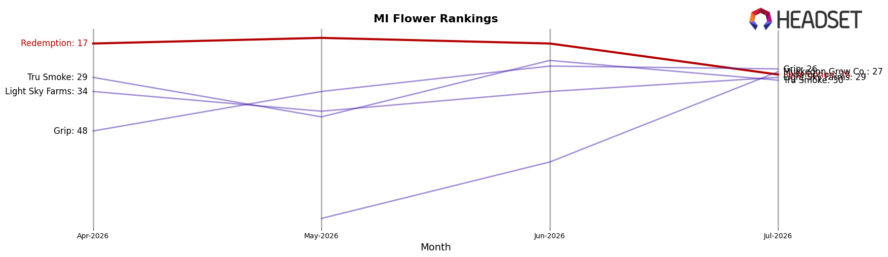 Redemption market ranking for MI Flower