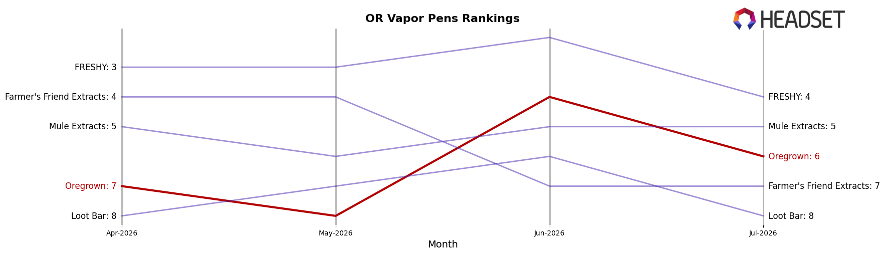 Oregrown market ranking for OR Vapor Pens