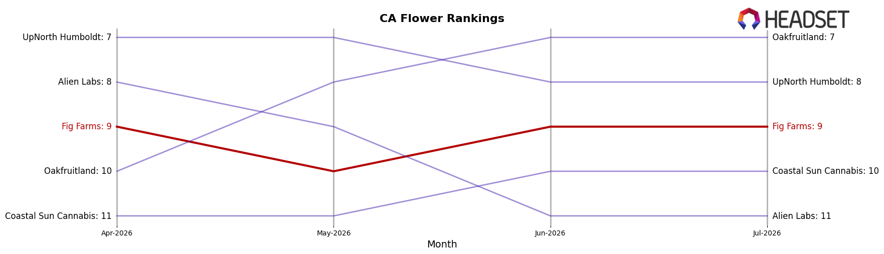 Fig Farms market ranking for CA Flower